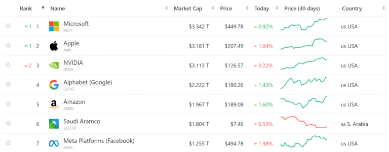 Companies-ranked-by-Market-Cap-CompaniesMarketCap-com